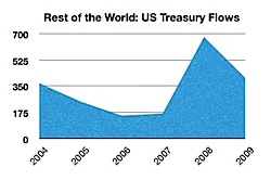 Foreign net flows to US Treasuries, US$ B, to Q2 2009