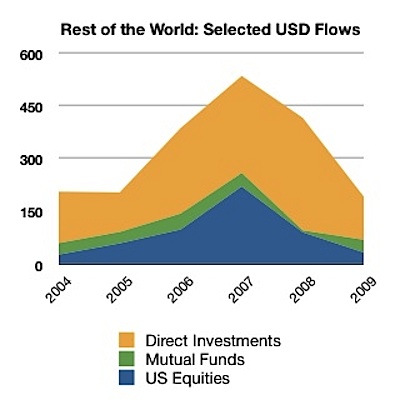 Fed Flow of Funds Table F.107, US$ billions (annual flows) to Q2 2009