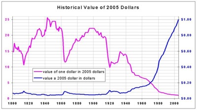 The US dollar has  declined since FDR abandoned the gold standard