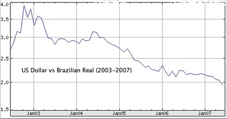 US Dollar Devalued Against Brazilian Real