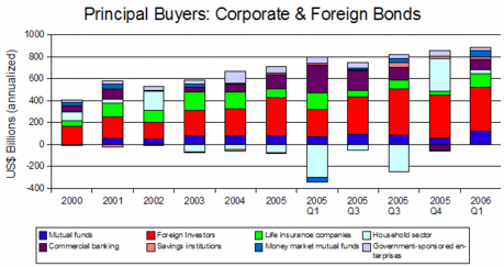 Principal Corporate & Foreign Bond Buyers: Q1 2006